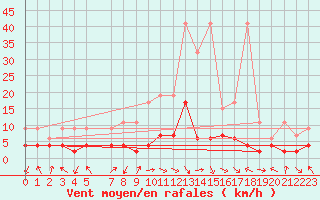 Courbe de la force du vent pour Bergn / Latsch