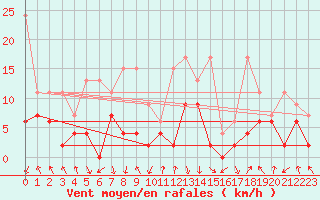 Courbe de la force du vent pour Aigle (Sw)