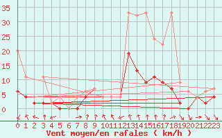 Courbe de la force du vent pour Disentis