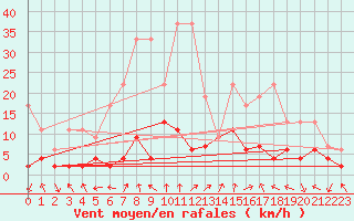 Courbe de la force du vent pour Bergn / Latsch