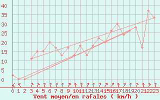 Courbe de la force du vent pour Hveravellir