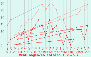 Courbe de la force du vent pour Makkaur Fyr