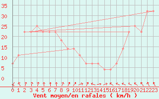 Courbe de la force du vent pour Siria