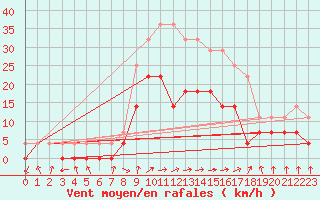 Courbe de la force du vent pour Postojna