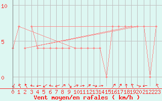 Courbe de la force du vent pour Kuopio Ritoniemi