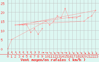 Courbe de la force du vent pour Krahnjkar