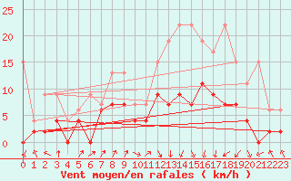 Courbe de la force du vent pour Berne Liebefeld (Sw)