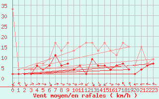 Courbe de la force du vent pour Mhling