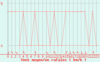 Courbe de la force du vent pour Saint Veit Im Pongau