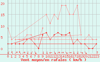 Courbe de la force du vent pour Berne Liebefeld (Sw)