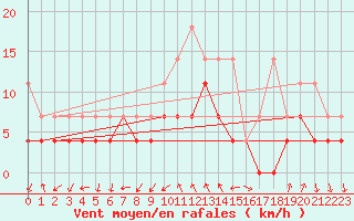 Courbe de la force du vent pour Meiningen