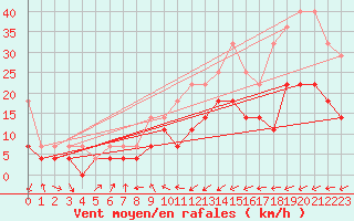 Courbe de la force du vent pour Manschnow