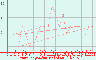 Courbe de la force du vent pour Gumpoldskirchen