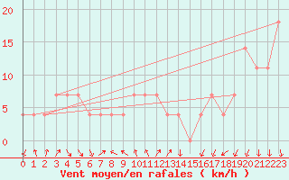 Courbe de la force du vent pour Schoeckl