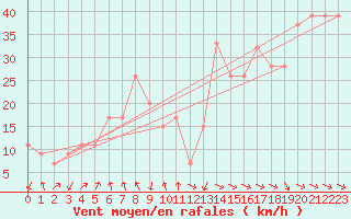 Courbe de la force du vent pour Capo Caccia