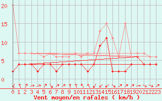 Courbe de la force du vent pour Les Charbonnires (Sw)