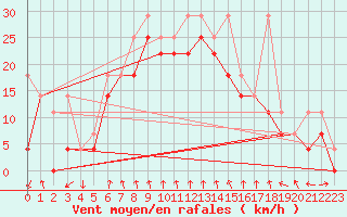 Courbe de la force du vent pour Klodzko