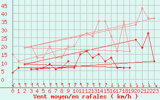 Courbe de la force du vent pour Valbella