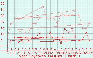 Courbe de la force du vent pour Pajares - Valgrande