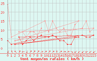 Courbe de la force du vent pour Sattel-Aegeri (Sw)