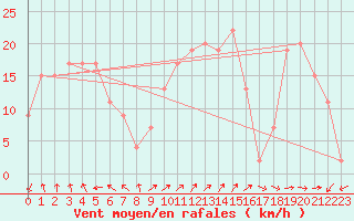 Courbe de la force du vent pour Drogden