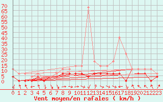 Courbe de la force du vent pour Gurahont