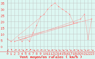 Courbe de la force du vent pour Lerida (Esp)