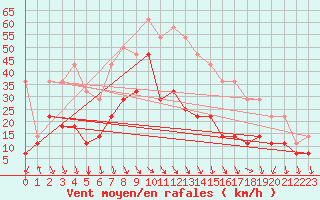 Courbe de la force du vent pour Byglandsfjord-Solbakken