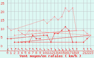 Courbe de la force du vent pour Montagnier, Bagnes