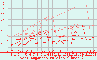 Courbe de la force du vent pour Les Charbonnires (Sw)
