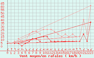 Courbe de la force du vent pour Postojna