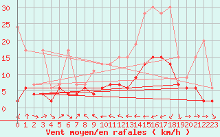 Courbe de la force du vent pour Scuol