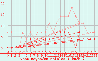 Courbe de la force du vent pour Sao Romao