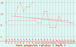 Courbe de la force du vent pour Kagoshima