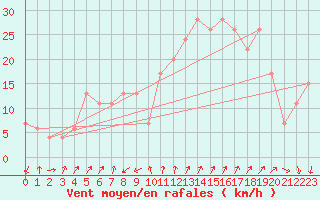 Courbe de la force du vent pour Cap Mele (It)