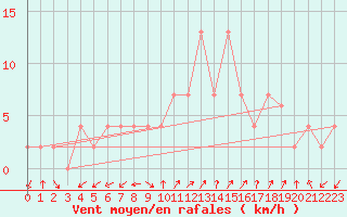 Courbe de la force du vent pour Pontevedra