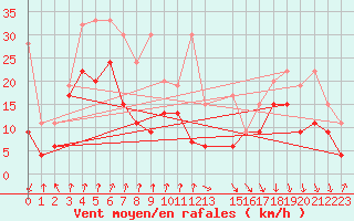Courbe de la force du vent pour Piz Martegnas