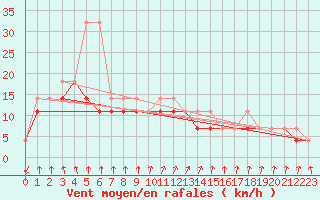 Courbe de la force du vent pour Siedlce