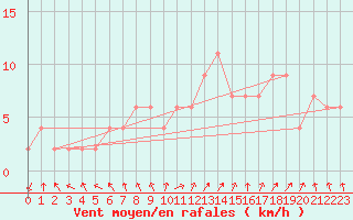 Courbe de la force du vent pour Pontevedra