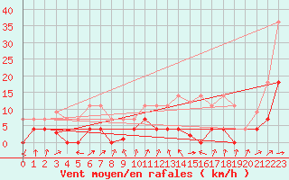 Courbe de la force du vent pour Alcaiz