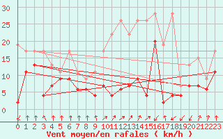 Courbe de la force du vent pour Les Attelas