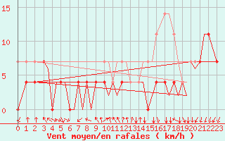 Courbe de la force du vent pour Leknes