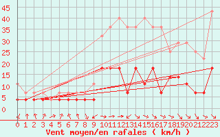 Courbe de la force du vent pour Malung A