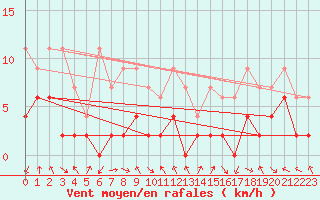 Courbe de la force du vent pour Aigle (Sw)