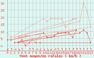 Courbe de la force du vent pour Mosen