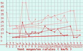 Courbe de la force du vent pour Aigle (Sw)