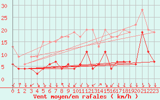 Courbe de la force du vent pour Cevio (Sw)