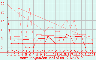 Courbe de la force du vent pour Hallau