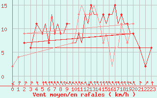 Courbe de la force du vent pour Hawarden