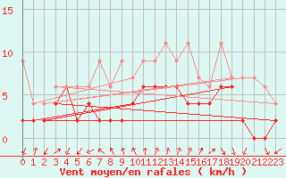 Courbe de la force du vent pour Neuchatel (Sw)